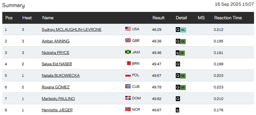 Finalistele probei de 400 m de la CM din Tokyo/Foto: captură worldathletics.org Atleții români și-au încheiat evoluția la Campionatele Mondiale » Alin Firfirică, în afara finalei la aruncarea discului