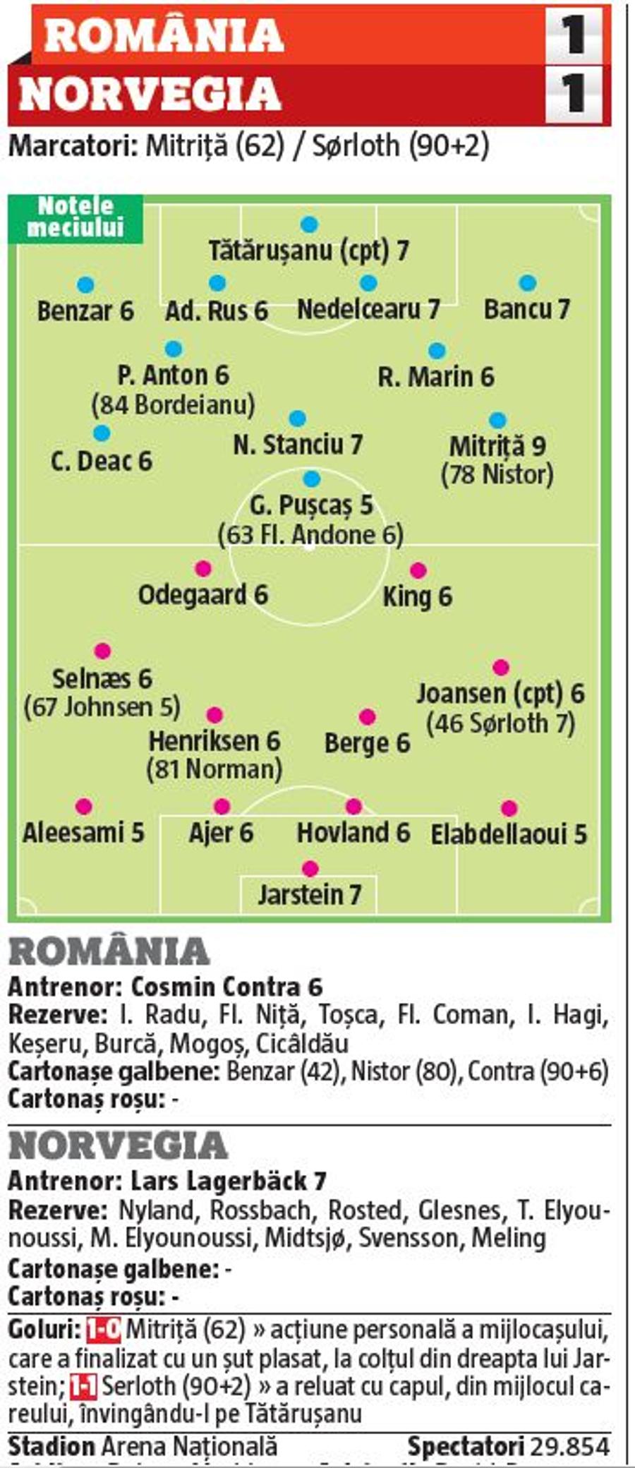 ROMÂNIA - NORVEGIA 1-1 // Note GSP: cel mai slab „tricolor” și MVP-ul cu nordicii