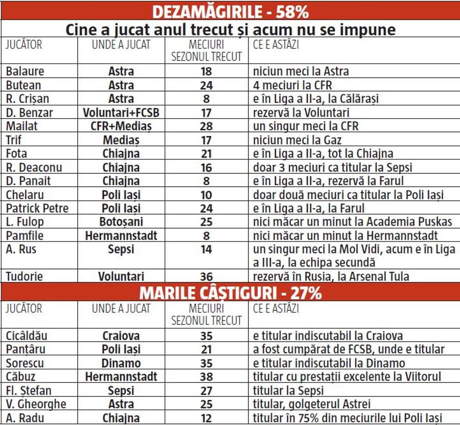 ANALIZĂ Regula U21 se evaporă repede! Dezamăgirile sunt 58%, marile câștiguri o treime