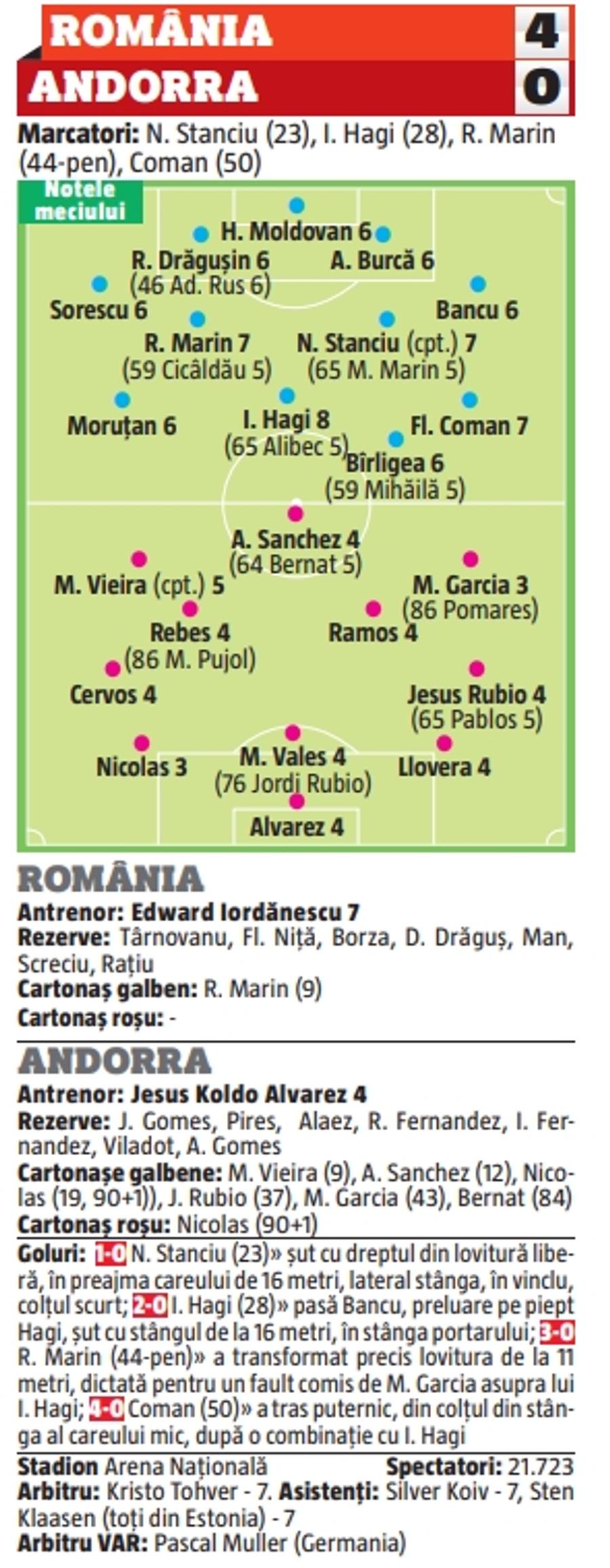 Cine a fost MVP în România - Andorra » 4 „tricolori”, sub media echipei