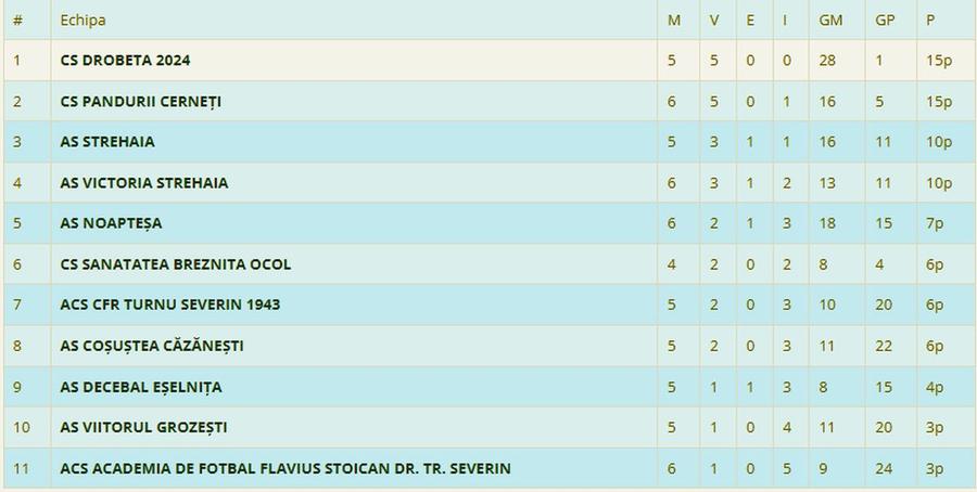 Clasamentul primei serii din Liga 4. Foto: Captură AJF Mehedinți Scandal general în Mehedinți, la un meci din Liga 4 » Oficialii celor două echipe și-au împărțit pumni și picioare: „Bine că nu s-a folosit și bara de metal”