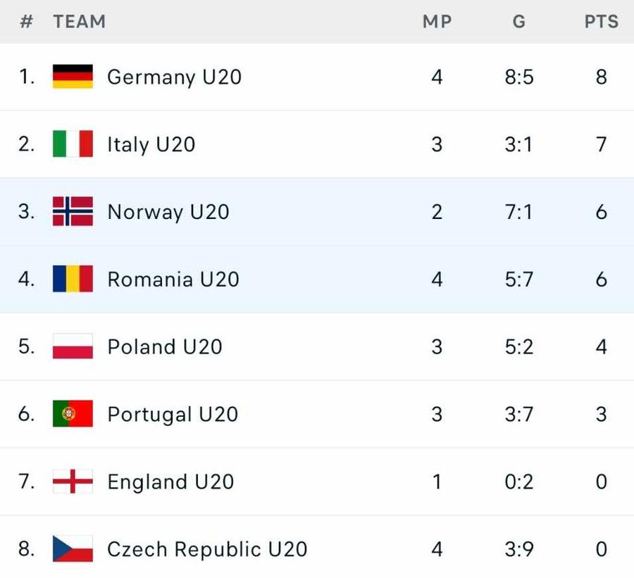 România U20, prestație lamentabilă în Norvegia » Tsunami la poarta „tricolorilor”: goluri și ocazii cu nemiluita