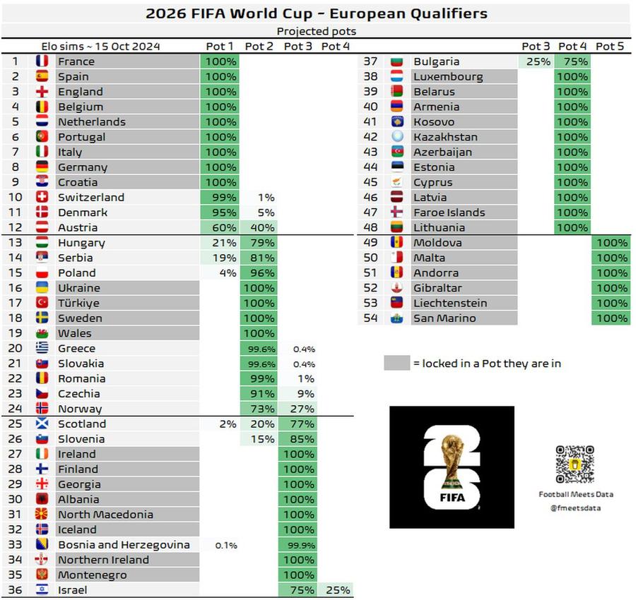 FOTO: X@Football Meets Data România, 99% sigură de locul ei » Cum arată urnele pentru preliminariile Campionatului Mondial în acest moment + variantă de grupă grea și grupă ușoară