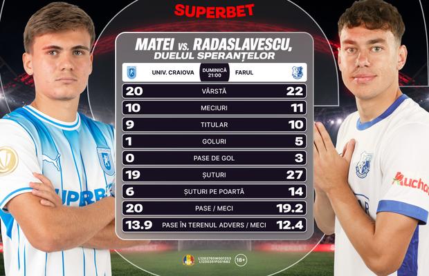 Granzii au dialog de la distanță în etapa #12 din Superligă. Duelul tinerilor în Craiova - Farul