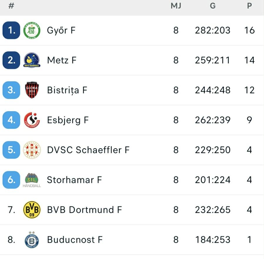 FOTO: Flashscore.ro Gloria Bistrița, victorie senzațională la Dortmund » 20 de goluri marcate de handbalistele de națională, Seraficeanu, Ostase și Kerekes