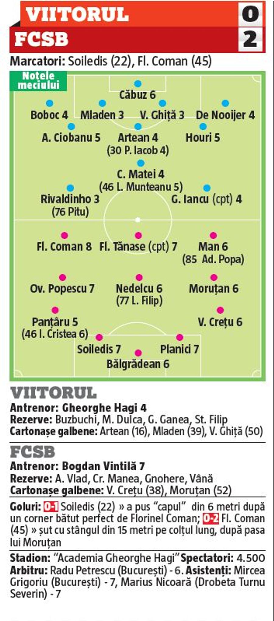 VIITORUL - FCSB 0-2 // Gică Hagi, „trădat” de 9 jucători în meciul cu FCSB » Evoluție dezastruoasă pentru Viitorul + Florinel Coman a fost din nou Mbappe