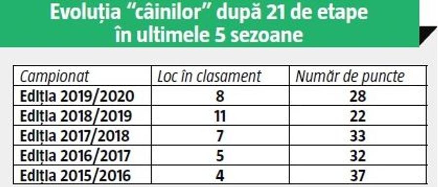 DINAMO // ANALIZĂ Lăsați-i să se pregătească de play-off! „Câinii” n-au mai fost în top 6 de 18 luni și sunt gata pentru un nou sezon de suferință