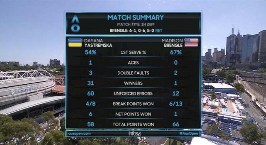 Cifrele meciului Ce meci la Australian Open! O jucătoare s-a calificat în turul 2, deși a avut o singură lovitură câștigătoare