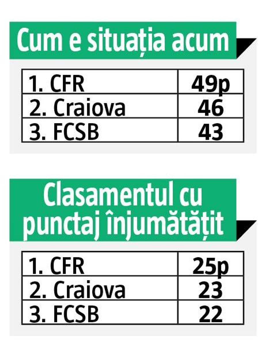FCSB // Locul al treilea n-are nicio șansă! Roș-albaștrii ies din cursa pentru titlu dacă termină pe ultima treaptă a podiumului