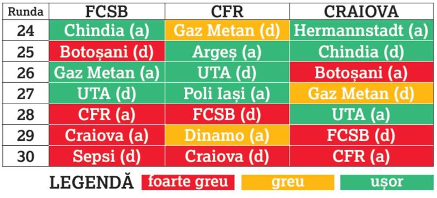 GSP a făcut două simulări pe lupta la titlu în Liga 1 » În ambele scenarii, aceeași campioană din trioul FCSB - CFR Cluj - Craiova!