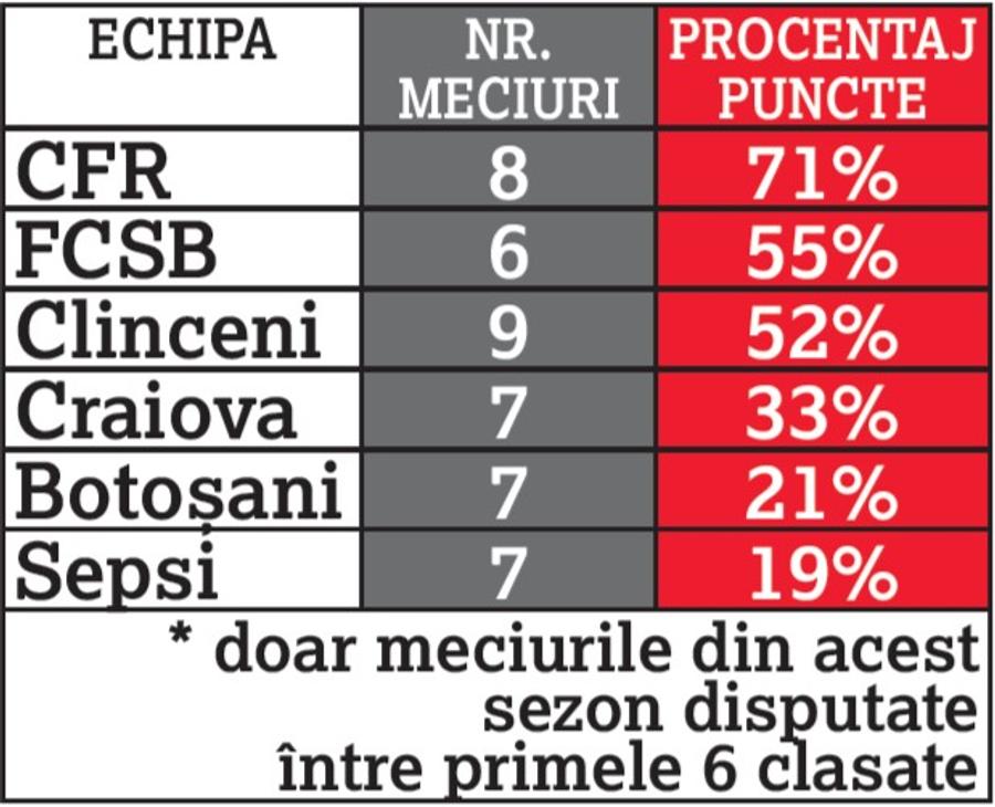 GSP a făcut două simulări pe lupta la titlu în Liga 1 » În ambele scenarii, aceeași campioană din trioul FCSB - CFR Cluj - Craiova!