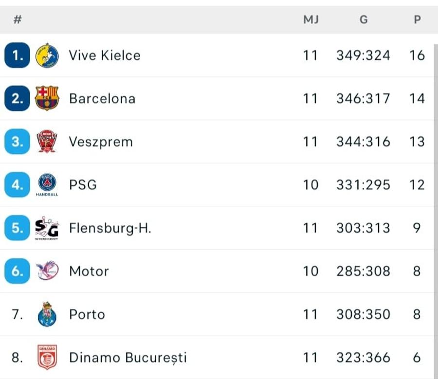 FOTO: Flashscore Dinamo, eșec la mare luptă în fața Barcelonei! Ce urmează pentru elevii lui Xavi Pascual