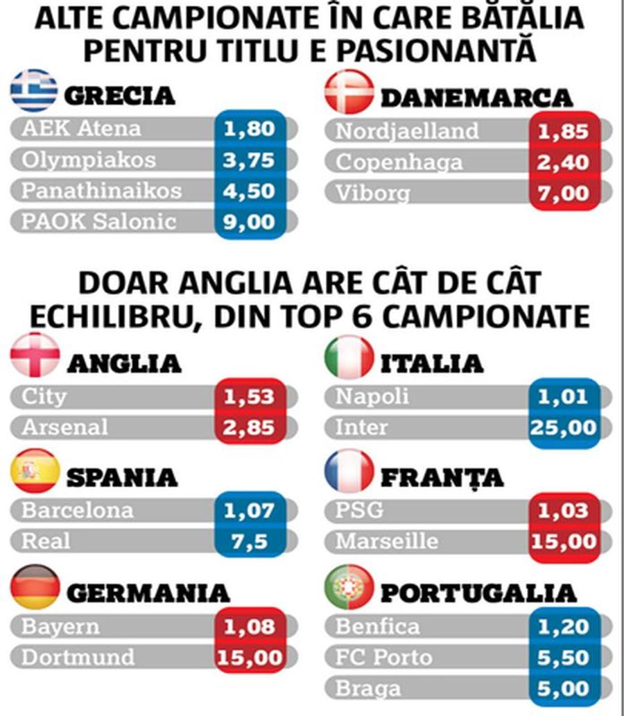 România și Olanda, cea mai tare luptă la titlu din toată Europa! » Liga 1 și Eredivise au cele mai strânse cote pentru câștigătoarea campionatului