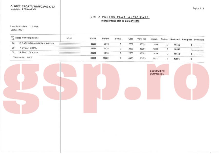 Unul dintre statele de plată de la natație CSM Constanța, cu tripleta favorită Tincu - Cârlioru - Orzan premiată la pachet în decembrie 2023 Debandada de la CSM Constanța: premii de aproape 150.000 euro pentru salariați, directoarea adjunctă a încasat bani de la 14 sporturi! + Curtea de Conturi: „Plăți nelegale”