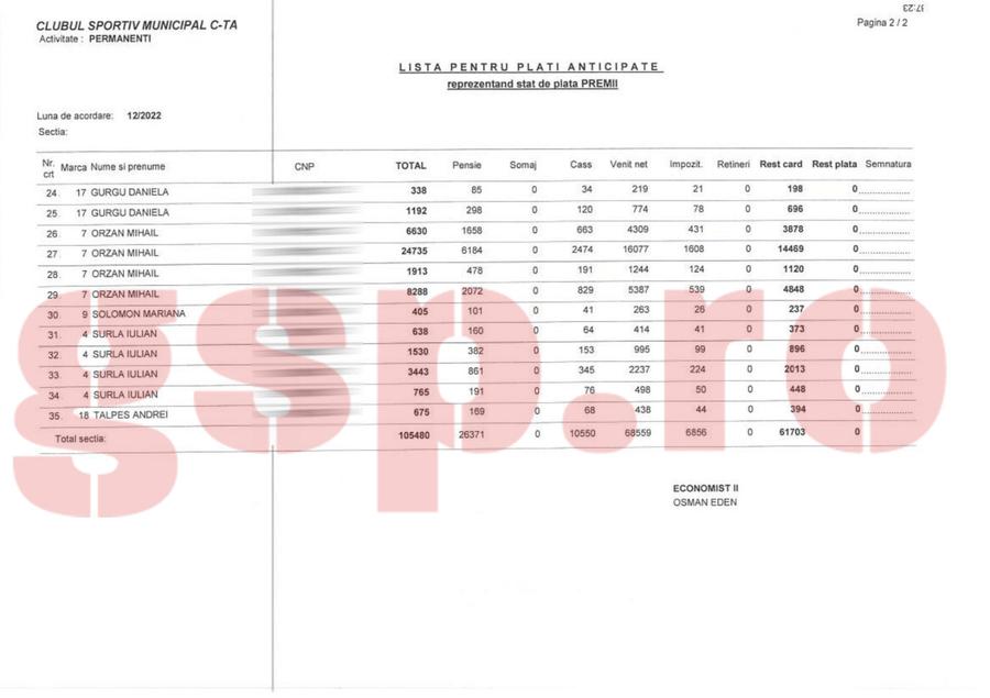 Alt ștat de plată pentru salariații din administrația CSM Constanța, document intrat și el în analiza Curții de Conturi Debandada de la CSM Constanța: premii de aproape 150.000 euro pentru salariați, directoarea adjunctă a încasat bani de la 14 sporturi! + Curtea de Conturi: „Plăți nelegale”