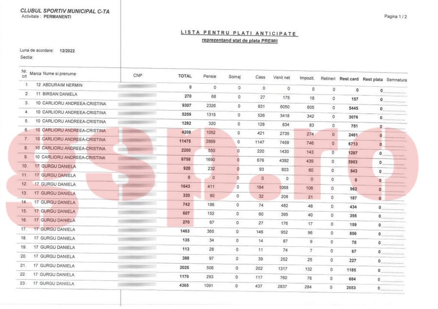 Așa arată unul dintre statele de plată de la CSM Constanța, aflate în posesia Gazetei Debandada de la CSM Constanța: premii de aproape 150.000 euro pentru salariați, directoarea adjunctă a încasat bani de la 14 sporturi! + Curtea de Conturi: „Plăți nelegale”