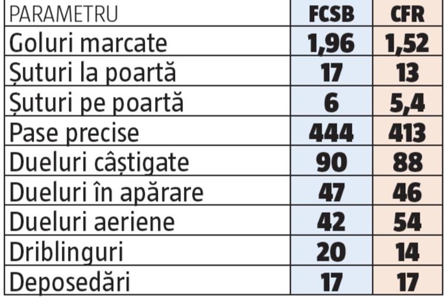 cifrele reprezintă mediile per meci FCSB - CFR Cluj: care e echipa mai bună la aproape toate capitolele, după monitorizarea InStat a sezonului