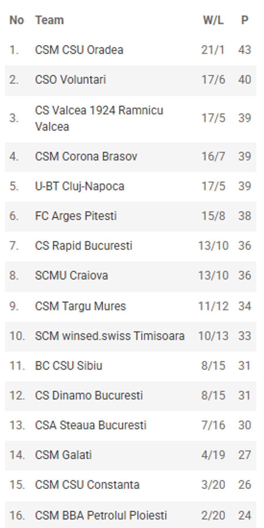 Clasamentul Ligii Naționale, la finalul etapei a 23-a/Foto: captură frbaschet.ro Finalul etapei a 23-a în Liga Națională: Monyea Pratt, MVP în derby-ul Transilvaniei! Cum arată clasamentul