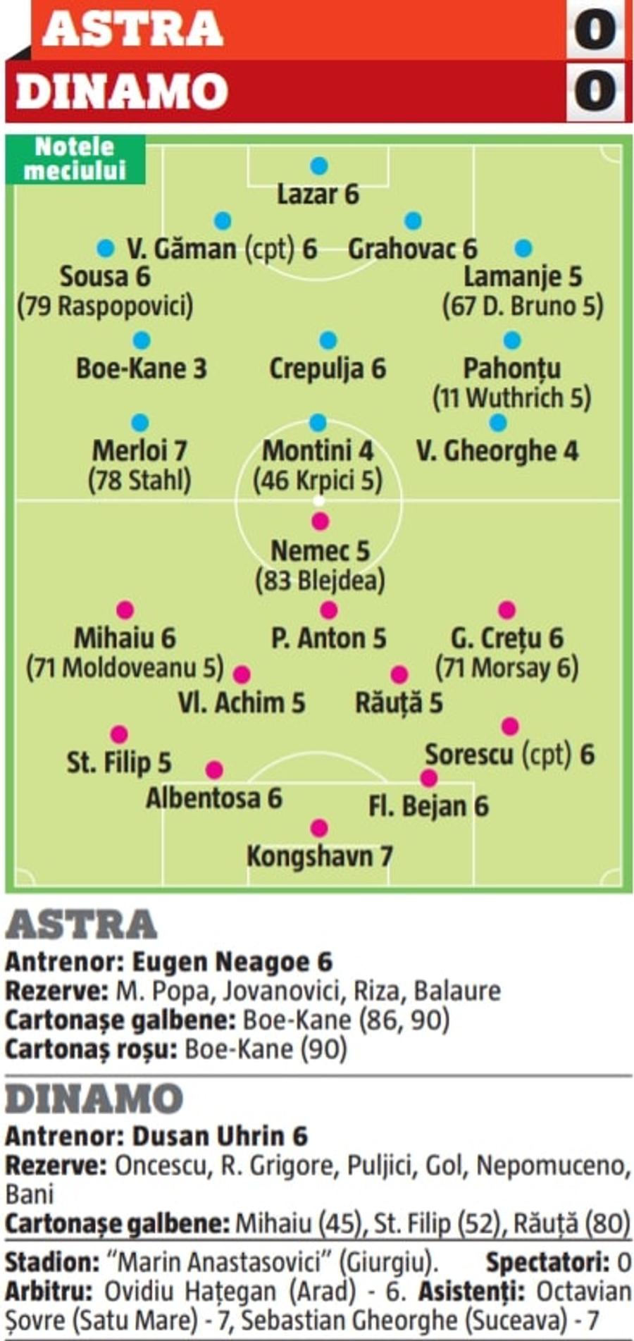 Astra - Dinamo 0-0 » Câte un remarcat în ambele tabere + Uhrin jr., martorul unei premiere la revenirea în Liga 1