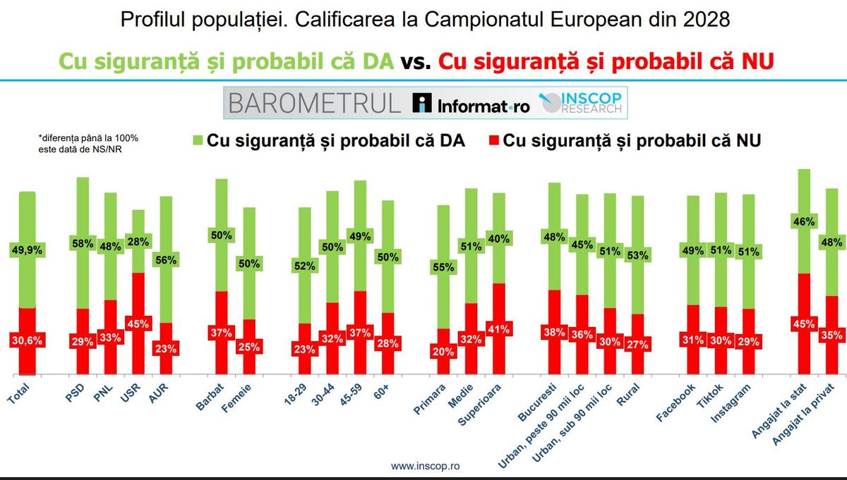 Sondaj INSCOP: ce cred românii despre numirea lui Gică Hagi la echipa națională » Majoritate covârșitoare și o mare dilemă