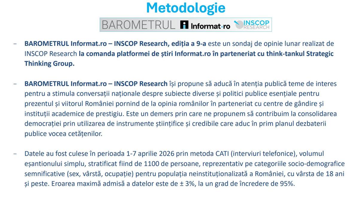 Sondaj INSCOP Research: ce părere au românii despre numirea lui Hagi la națională (grafic)