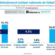 Sursă grafic: INSCOP Research, informat.ro