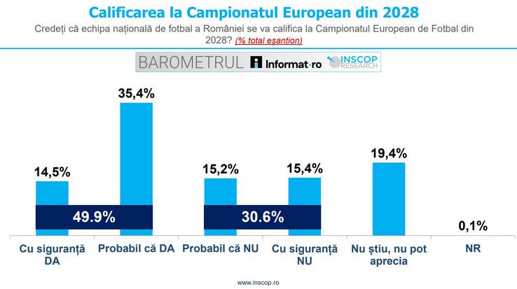 Sursă grafic: INSCOP Research, informat.ro