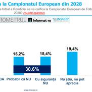 Sursă grafic: INSCOP Research, informat.ro