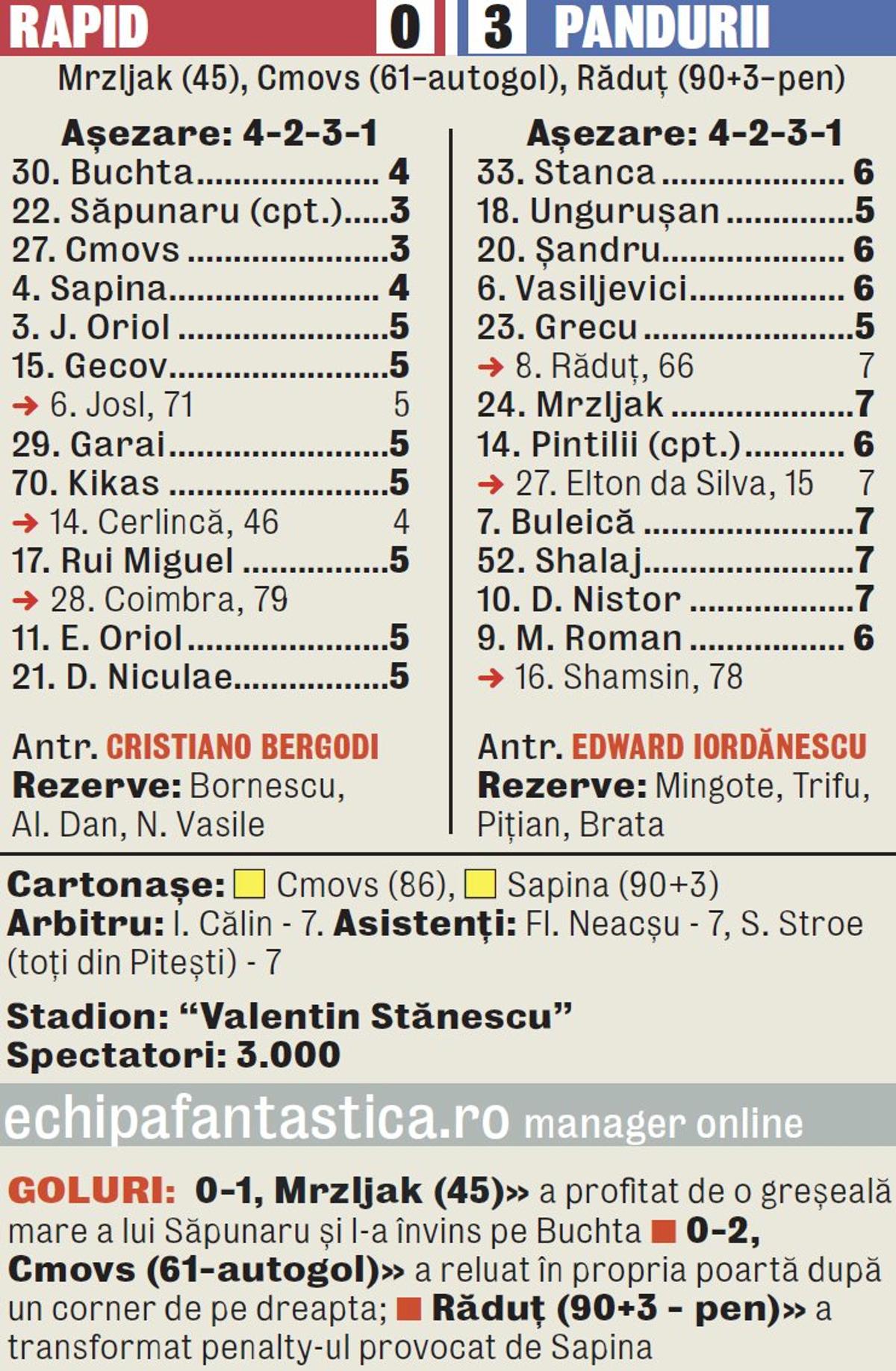 Buchta, Gecov și Sapina în primul „11” » Cum arăta Rapidul la ultimul meci din Liga 1, acum 6 ani