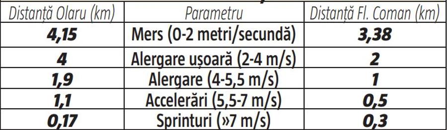 Neubert, ce le dai? » FCSB e peste Inter la kilometri alergați: Olaru bate toți mijlocașii finalistei UCL + Cine sunt viteziștii