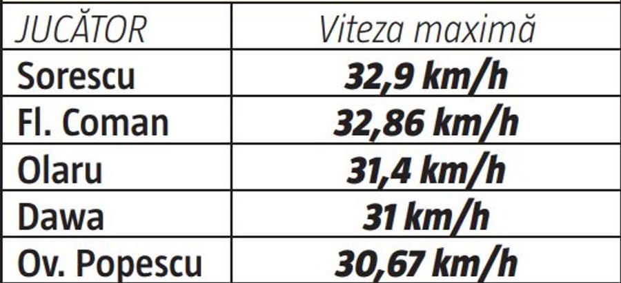 Neubert, ce le dai? » FCSB e peste Inter la kilometri alergați: Olaru bate toți mijlocașii finalistei UCL + Cine sunt viteziștii