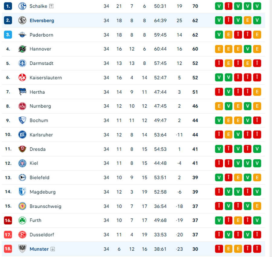Clubul dintr-un oraș cu 13.000 de locuitori a promovat pentru prima dată în Bundesliga!