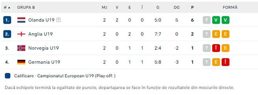 FOTO: Flashscore Nebunie! Meci cu desfășurare IREALĂ la Euro U19 » În minutul 48 era 5-1, ce a urmat e de domeniul fantasticului