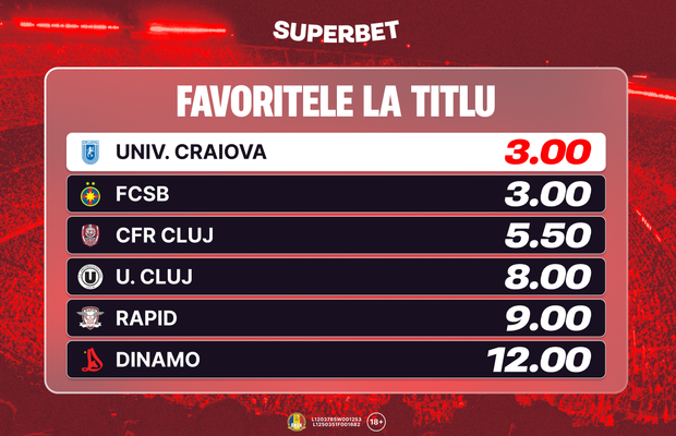 Univ. Craiova și FCSB, favorite la titlu. Cum arată Cotele Antepost Superbet la start de Superligă?