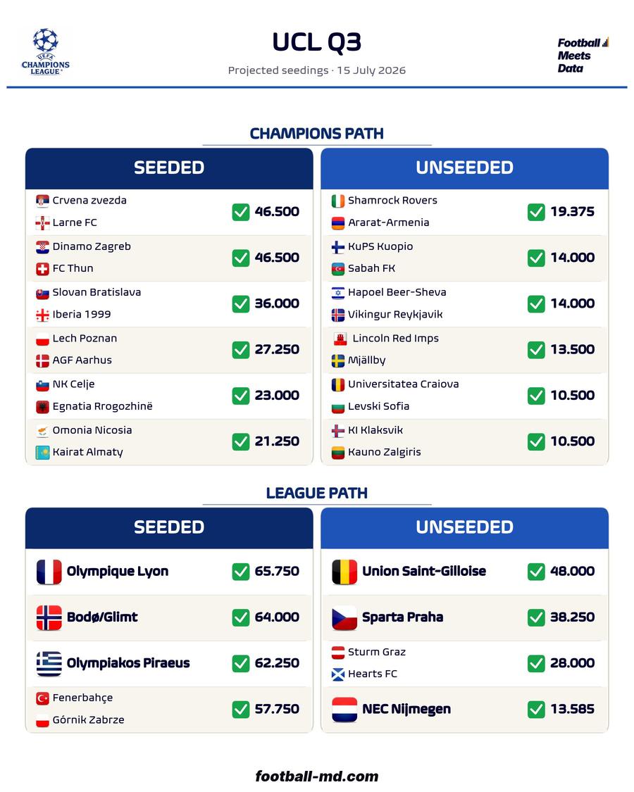Posibilii adversari ai Universității Craiova în turul 3 din Liga Campionilor și Europa League » Când e tragerea