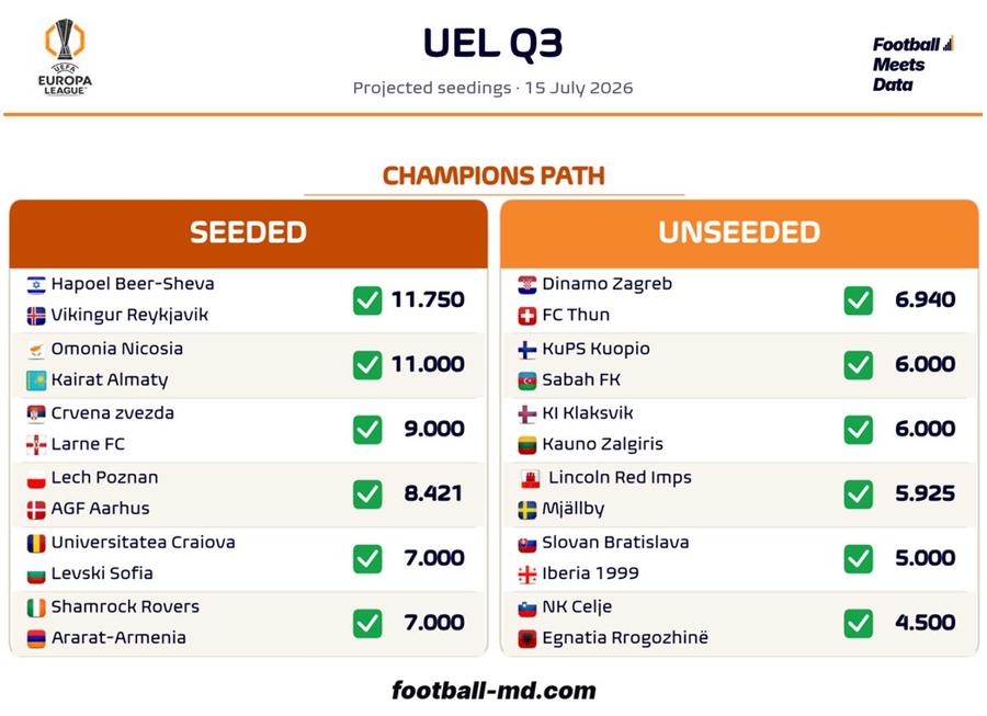 Posibilii adversari ai Universității Craiova în turul 3 din Liga Campionilor și Europa League » Când e tragerea