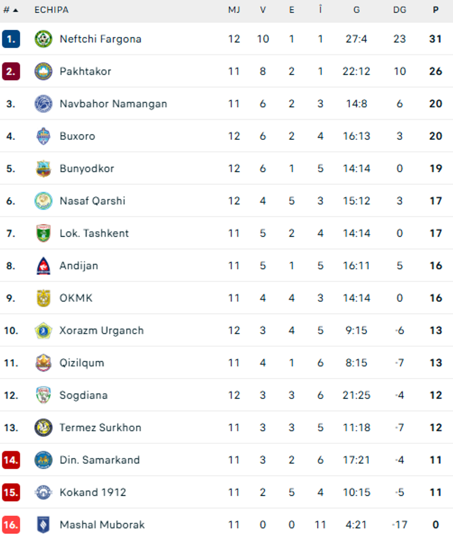 Clasamentul din Uzbekistan, FC OKMK Almalyk e pe locul 9 // foto: flashscore.ro Incredibil unde a ajuns fostul atacat de la Dinamo care marca împotriva lui FCSB