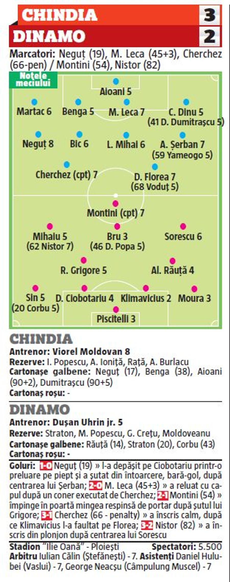 CHINDIA TĂRGOVIȘTE - DINAMO 3-2// Note GSP: Dinamo e în genunchi și 6 jucători s-au făcut de râs » Linas Klimavicius a luat 2