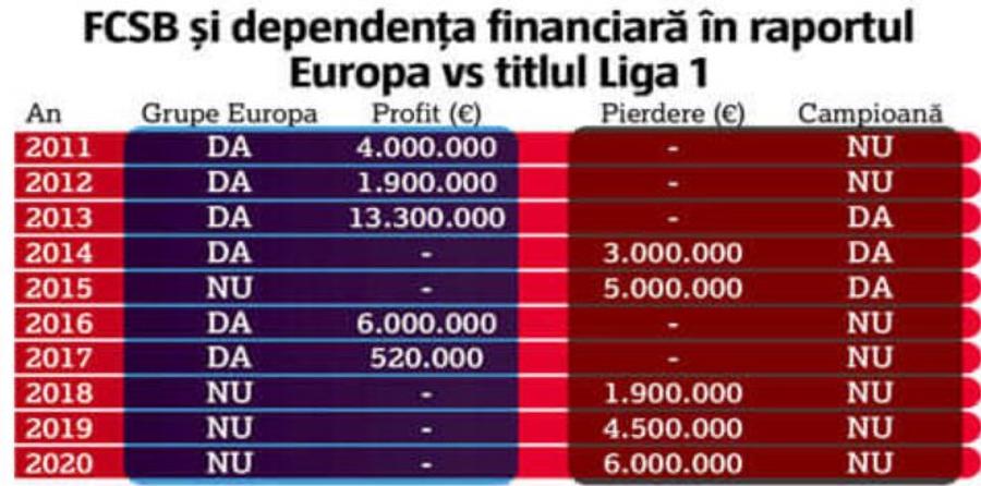 Gigi Becali se amăgește: nu titlul garantează rețeta financiară mult visată!