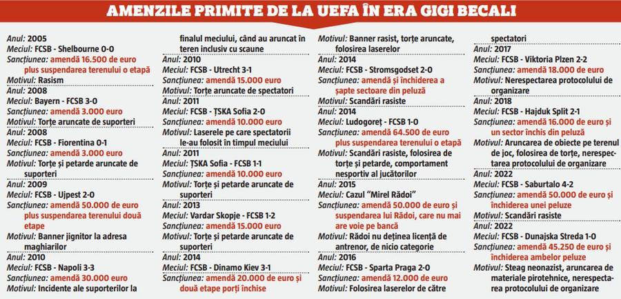 FCSB, „abonată” la amenzi din partea UEFA » Cât însumează cele 18 penalizări primite de clubul lui Gigi Becali