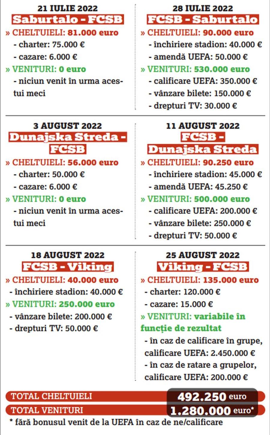 Nu e totul roz în Europa! Sumele imense cheltuite de participantele în Conference League: FCSB, un caz special