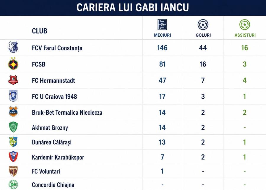 Cariera lui Gabi Iancu în numere Nu a știut nimeni » Gabi Iancu s-a antrenat la baza FCSB și a semnat cu noua echipă: „Lumea m-a uitat”