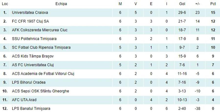 „La manita, ola” » CSA Steaua a zdrobit-o pe Dinamo în Liga de Tineret, iar Ogăraru s-a distrat pe seama „câinilor”