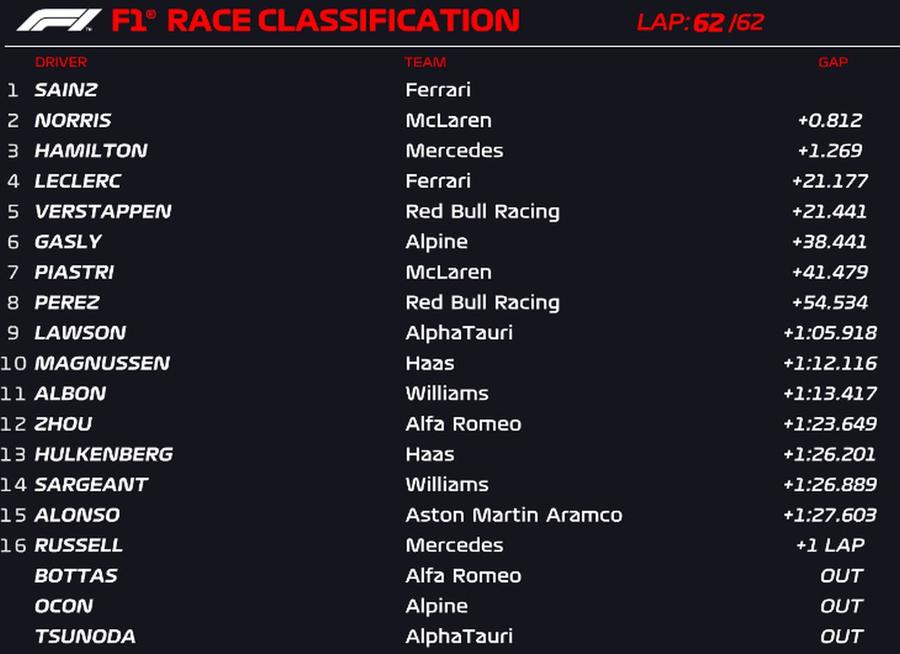 Carlos Sainz, victorie în Marele Premiu de Formula 1 din Singapore după o cursă perfectă! Norris și Hamilton, pe podium
