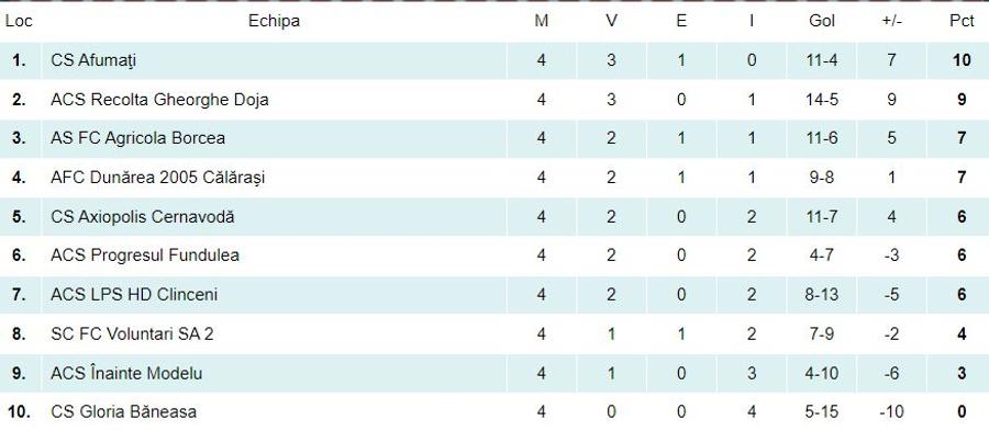 FOTO: FRF.ro Eugen Trică, eșec categoric la debutul în Liga 3: „Vom încerca să reglăm din mers” » Echipa lui e ultima