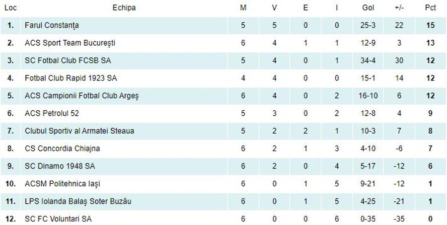 „La manita, ola” » CSA Steaua a zdrobit-o pe Dinamo în Liga de Tineret, iar Ogăraru s-a distrat pe seama „câinilor”