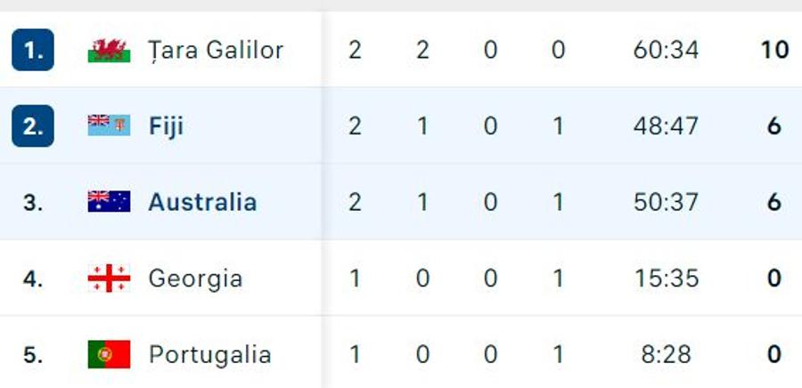 FOTO: Flashscore Surpriza Cupei Mondiale de rugby: eșec pentru Australia și „cangurii” pot rata „sferturile” pentru prima dată în istorie