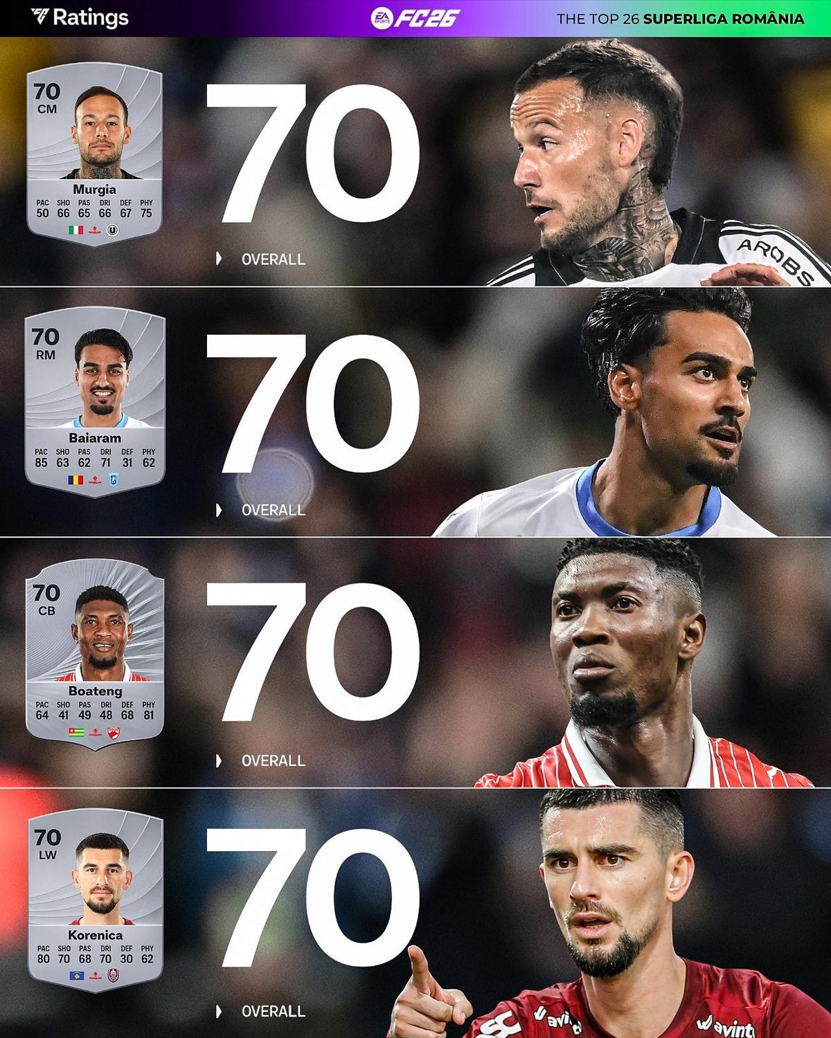 Cine sunt cei mai buni jucători din Superliga în noul EA FC 26