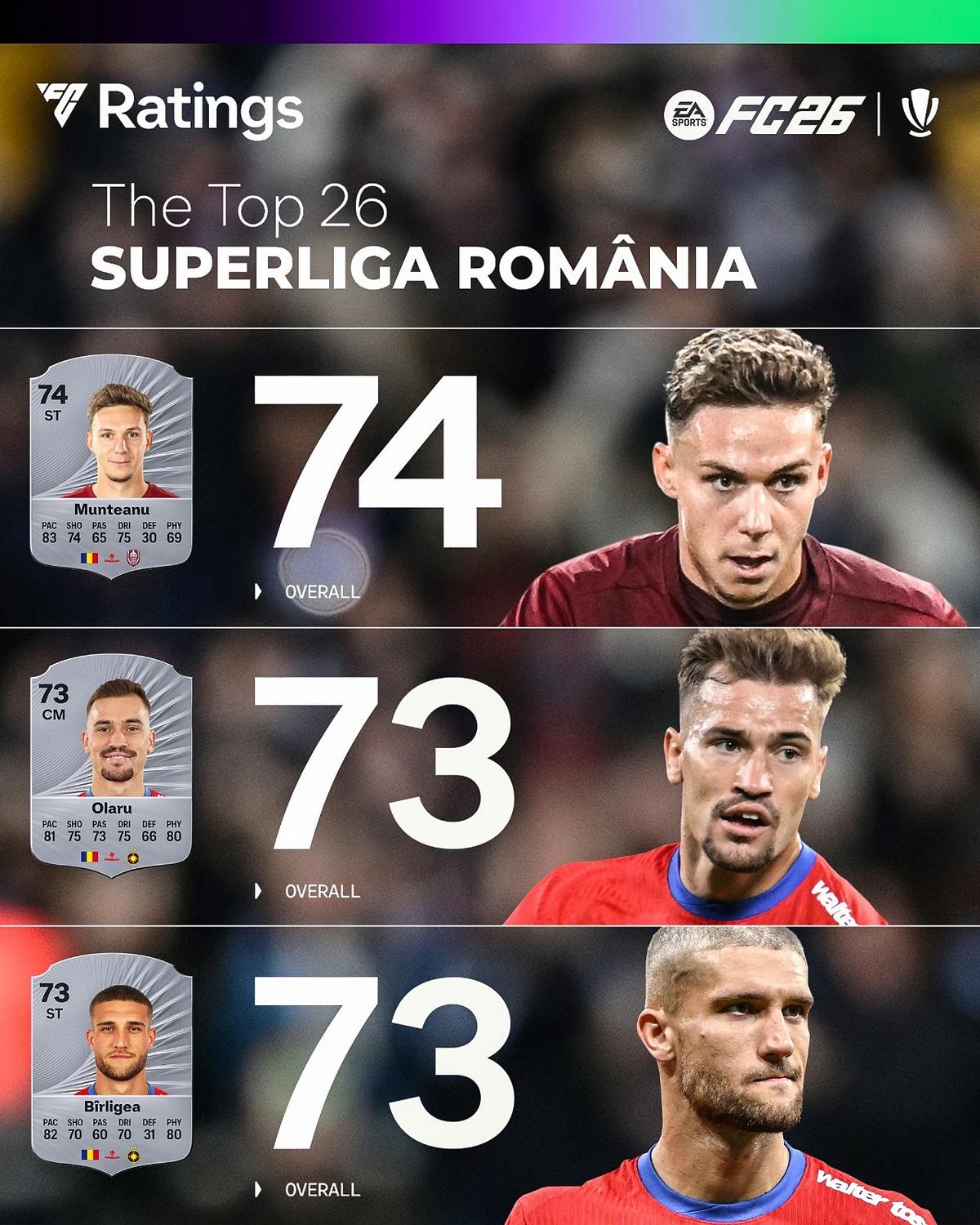 Cine sunt cei mai buni jucători din Superliga în noul EA FC 26