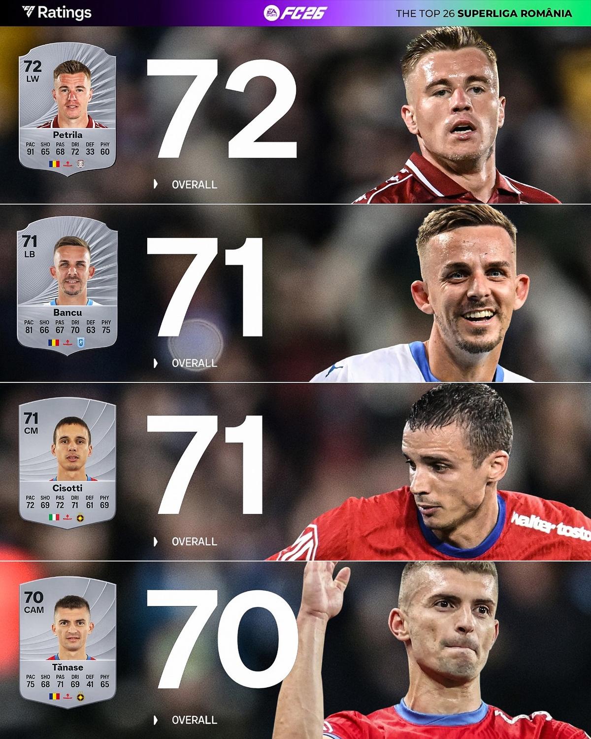 Rating jucatori romani in EA FC 26